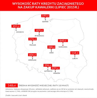 Kredyt wciąż jest tani. Ile zapłacimy za kawalerkę w największych polskch miastach?