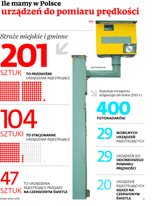 Ile mamy w Polsce urządzeń do pomiaru prędkości