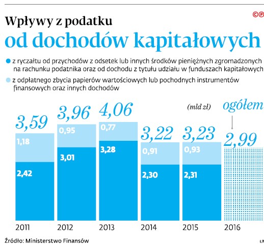 Wpływy z podatku od dochodów kapitałowych