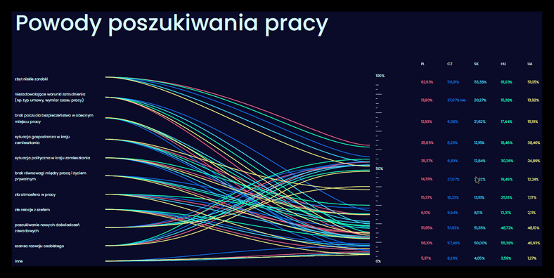 Powody poszukiwania pracy w branży IT Europie Środkowo-Wschodniej