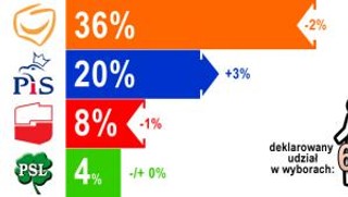 CBOS: PO - 36 proc., PiS - 20 proc.