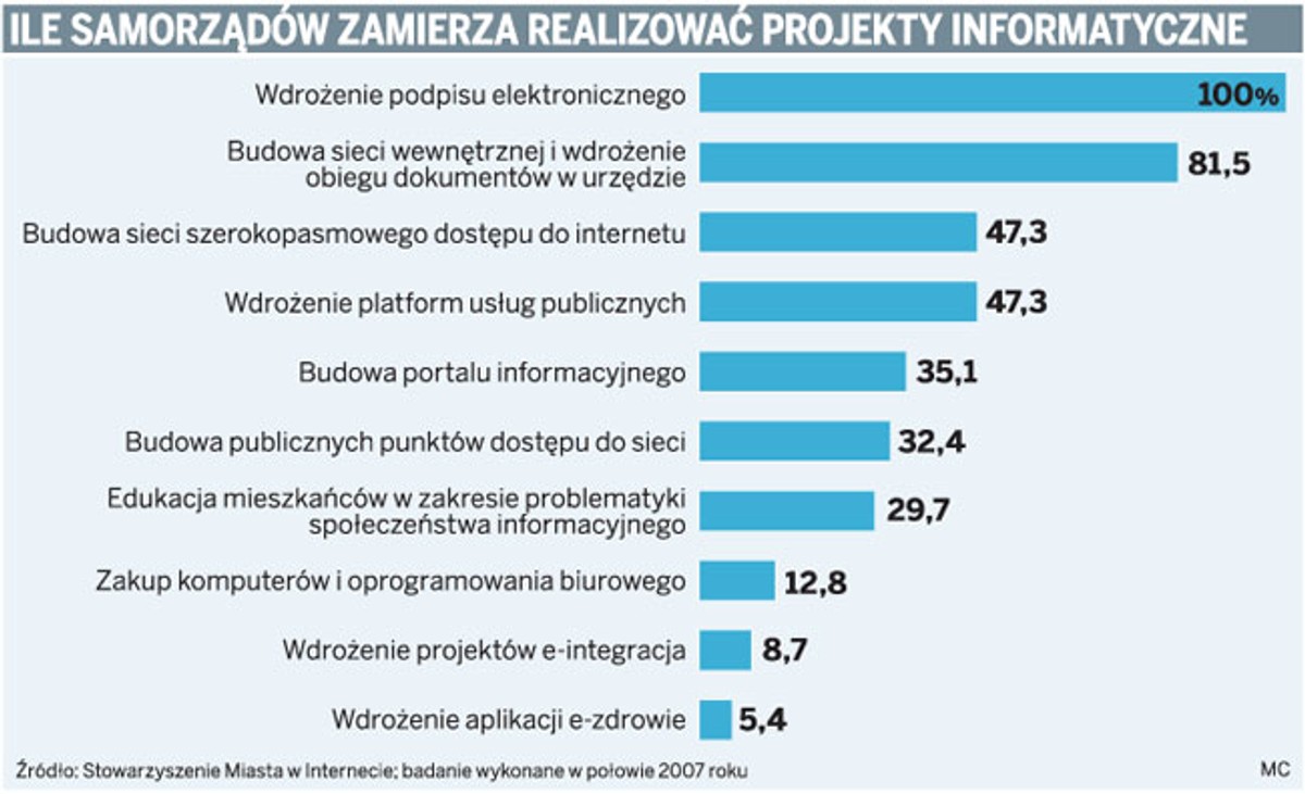 Ile samorządów zamierza realizować projekty informatyczne