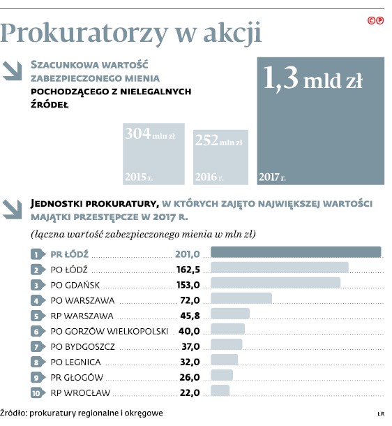 Prokuratorzy w akcji