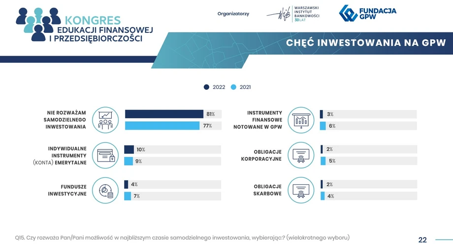 Największym zainteresowaniem ankietowanych, gotowych do samodzielnego inwestowania, cieszą się indywidualne instrumenty emerytalne