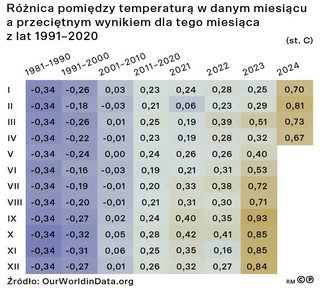 Różnica pomiędzy temperaturą w danym miesiącu a przeciętnym wynikiem dla tego miesiąca z lat 1991-2020