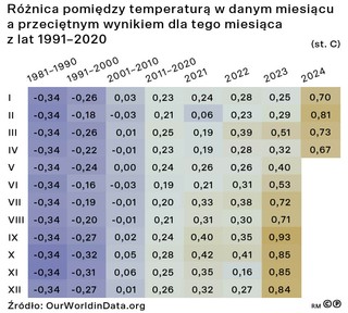 Różnica pomiędzy temperaturą w danym miesiącu a przeciętnym wynikiem dla tego miesiąca z lat 1991-2020