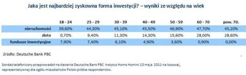 Jak jest najbardzie zyskowna forma inwestycji - wyniki według wieku