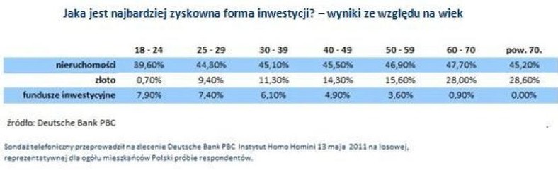 Jak jest najbardzie zyskowna forma inwestycji - wyniki według wieku