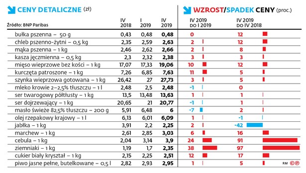 Skokowy wzrost cen żywności w Polsce. Warzywa drożeją nawet o ponad 250 proc.