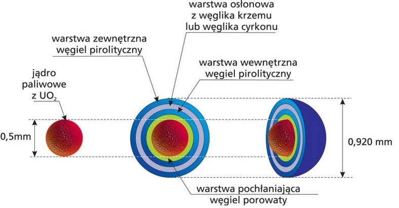 Paliwo TRISO