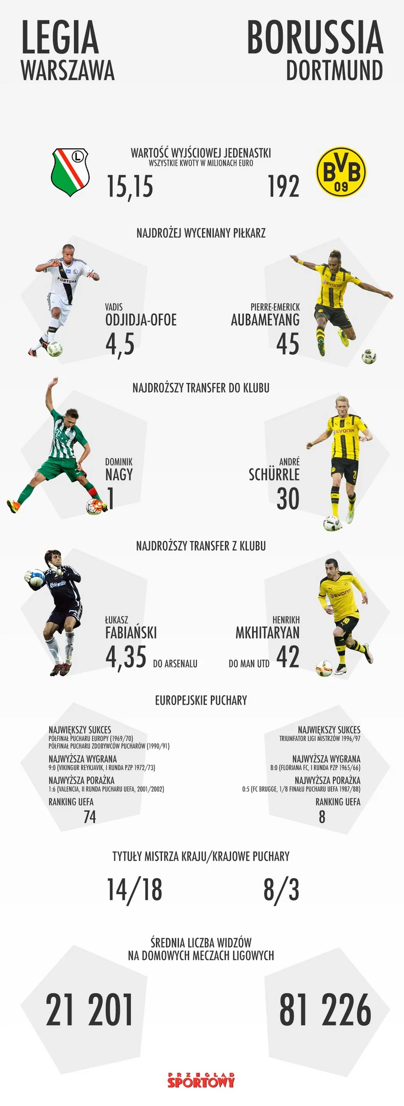 Infografika przed meczem Legia Warszawa - Borussia Dortmund