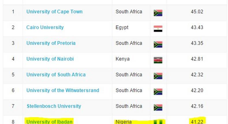 UI is 8th in Africa.