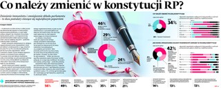 Co należy zmienić w konstytucji RP?