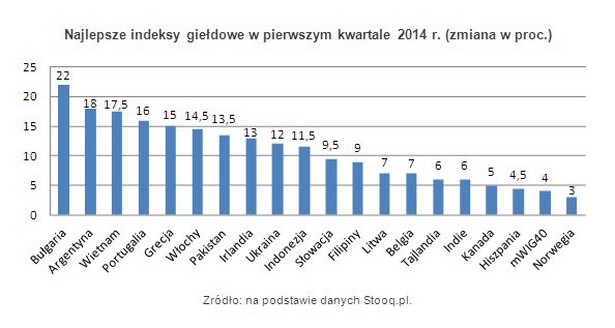 Najlepsze indeksy giełdowe w pierwszym kwartale 2014 r. (zmiana w proc.)