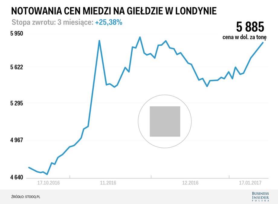 Notowania miedzi na LME z ostatnich 3 miesięcy