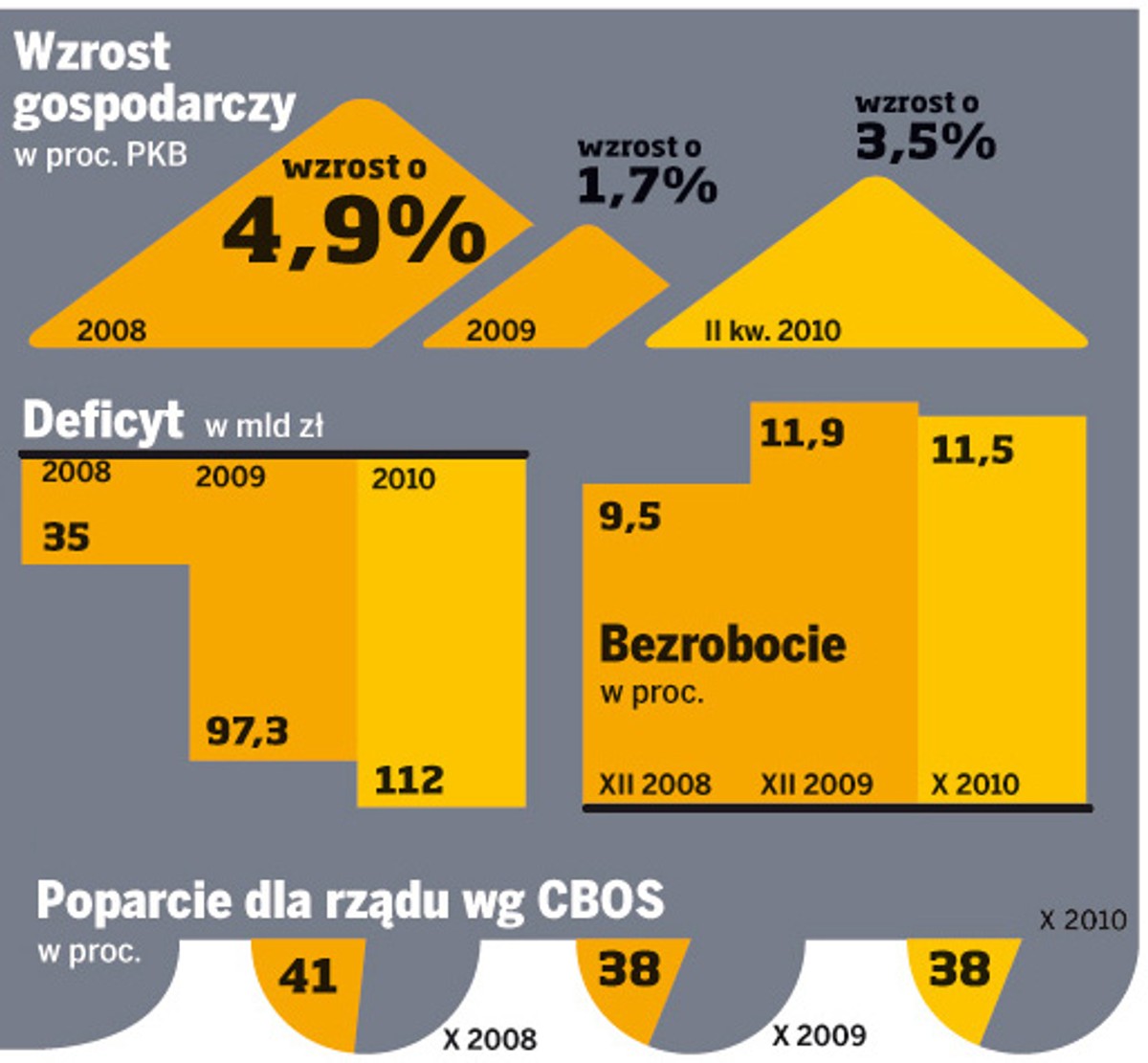 Wzrost gospodarczy