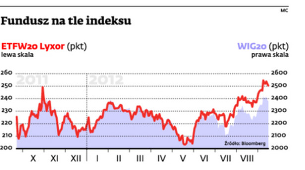 Fundusze na tle indeksu