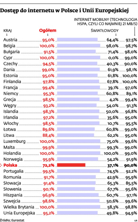 Dostęp do internetu w Polsce i w Unii Europejskiej