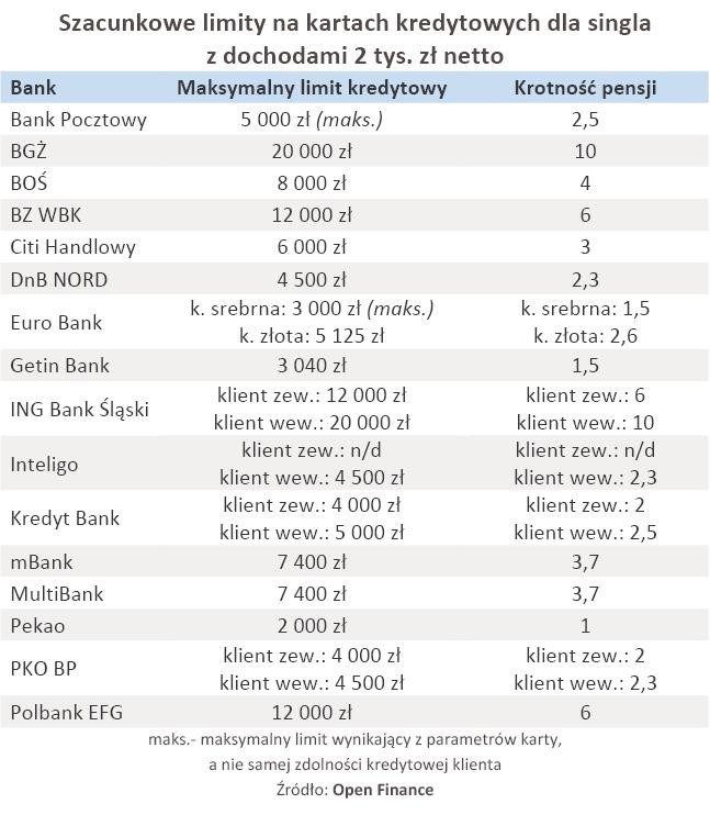 Szacunkowe limity na kartach kredytowych dla singla z dochodami 2 tys. zł netto