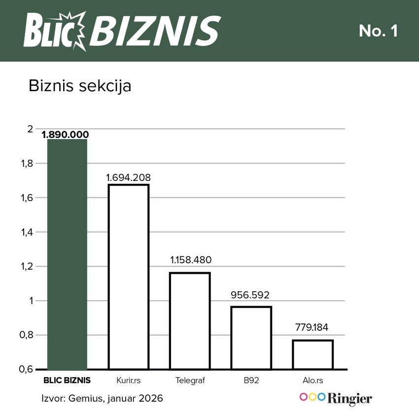 Blic Biznis lider! 