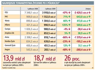 Polacy coraz mniej wydają na ubezpieczenie własnego życia
