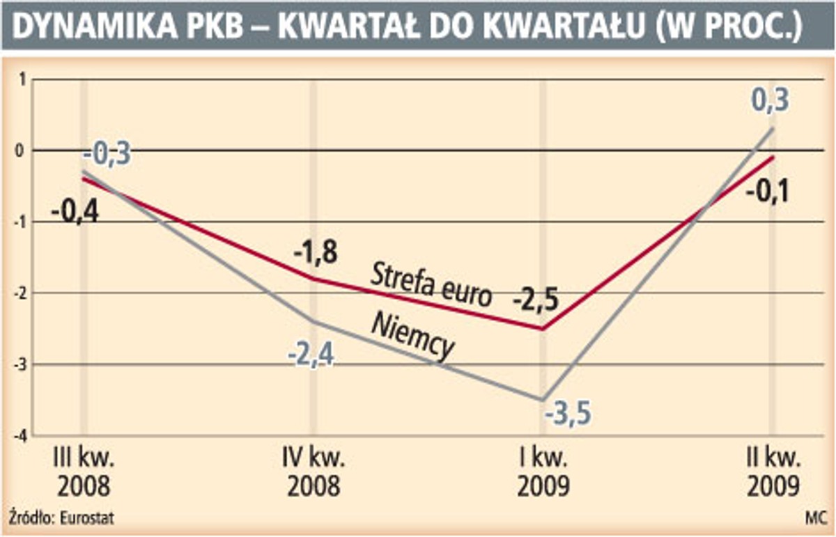Dynamika PKB - kwartał do kwartału (w proc.)