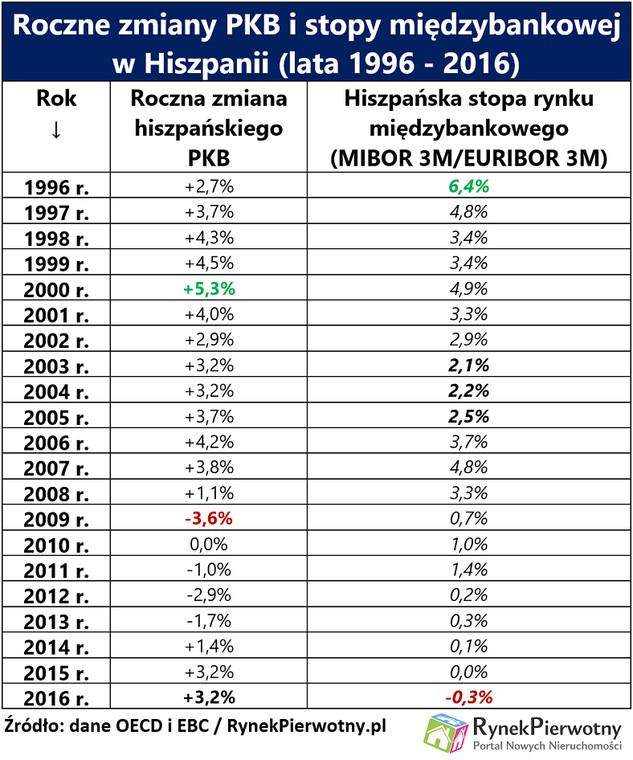 Roczne zmiany PKB i stopy międzybankowej w Hiszpanii