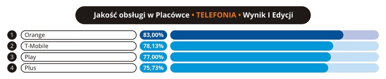 Jakość obsługi w placówce - Telefonia