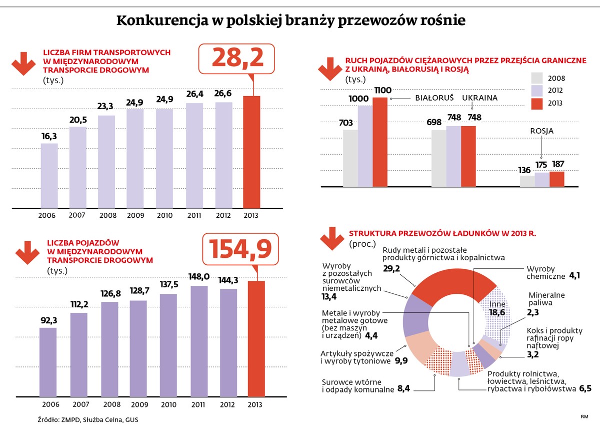 Konkurencja w polskiej branży przewozów rośnie