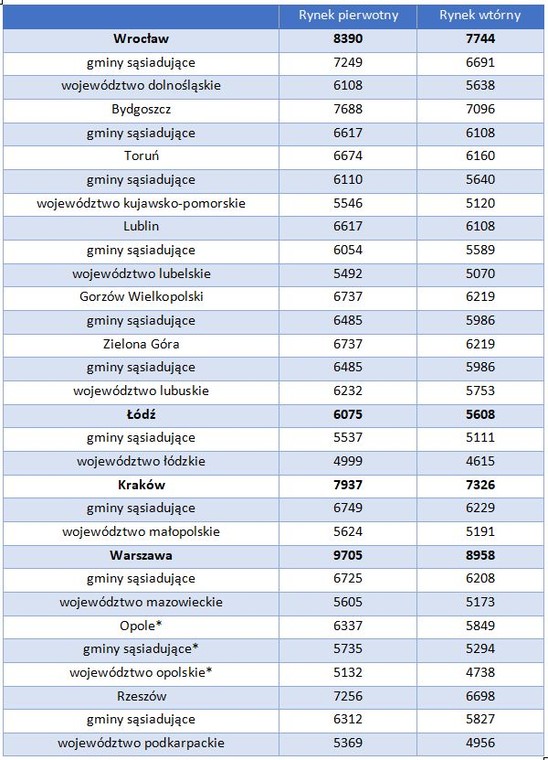 Limity cen w programie „Mieszkanie bez wkładu własnego” w IV kw. 2021 r.