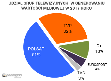 Udział grup telewizyjnych w generowaniu wartości mediowej w 2017 roku