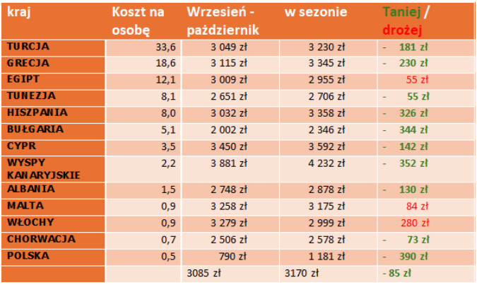 Różnice w cenach wakacji