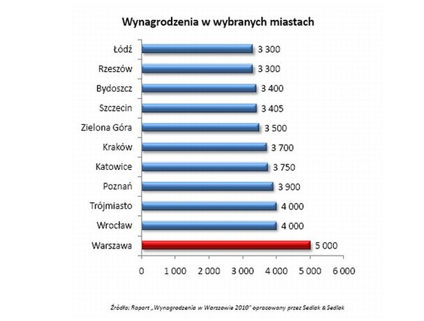 Wynagrodzenia w wybranych miastach Polski. Źródło: Raport „Wynagrodzenia w Warszawie 2010” opracowany przez Sedlak &Sedlak