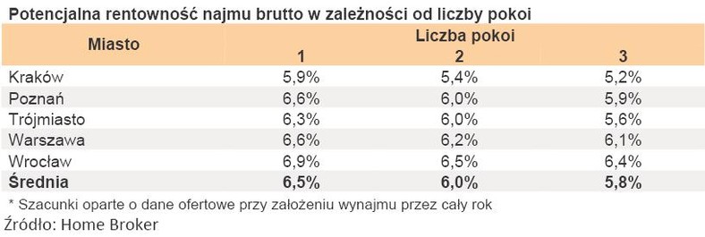 Potencjalna rentowność najmu brutto w zależności od liczby pokoi