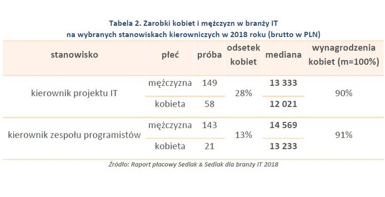 Zarobki kobiet i mężczyzn w branży IT w 2018 r. na stanowiskach