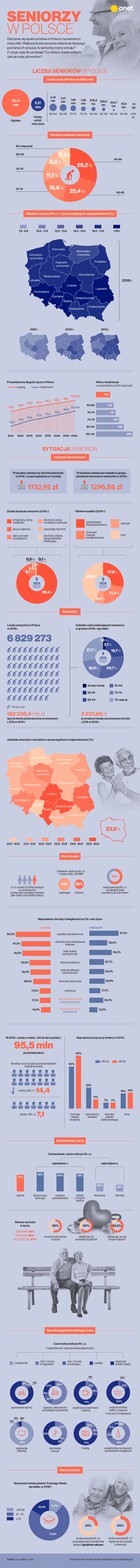 Seniorzy w Polsce