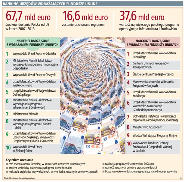 Ranking urzędów wdrażających fundusze unijne