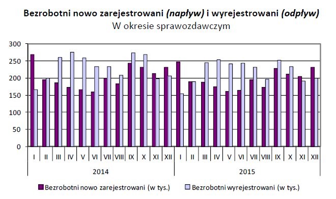 Bezrobotni nowo zarejestrowani (napływ) i wyrejestrowani (odpływ), źródło: GUS