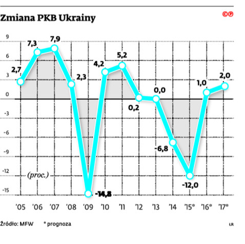 Zmiany PKB Ukrainy
