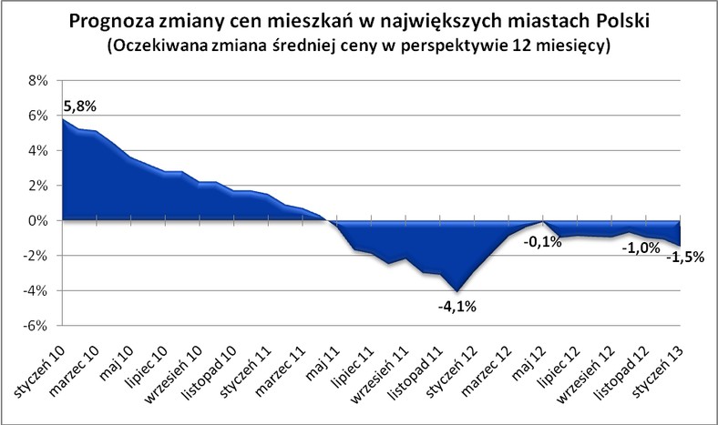 Prognozy zmian cen mieszkań