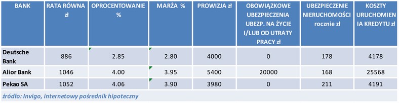 Ranking kredytów hipotecznych w EUR - luty 2015 r.