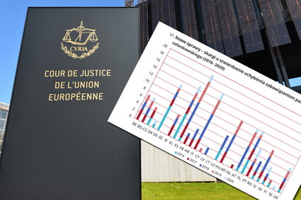 Polska przed Trybunałem Sprawiedliwości UE w liczbach. "Pułapka statystyki"