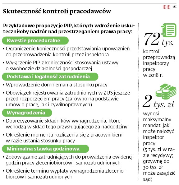 Skuteczność kontroli pracodawców