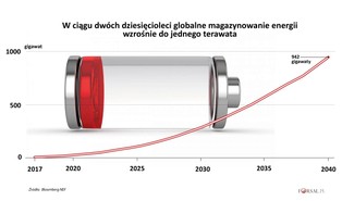 Do 2040 roku boom na baterie zmieni oblicze energetyki. Oto najważniejsze prognozy