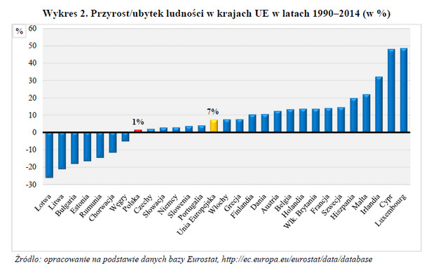 Przyrost/ubytek ludności w krajach UE w latach 1990–2014 (w %); GUS