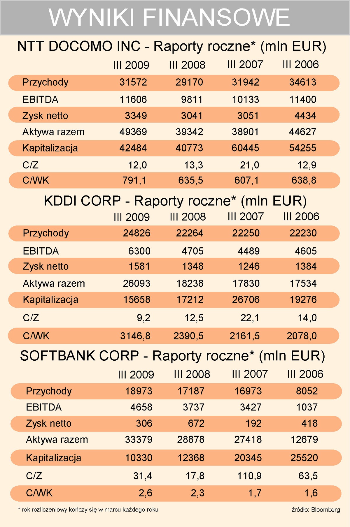 Wyniki finansowe firm telekomunikacyjnych w Japonii