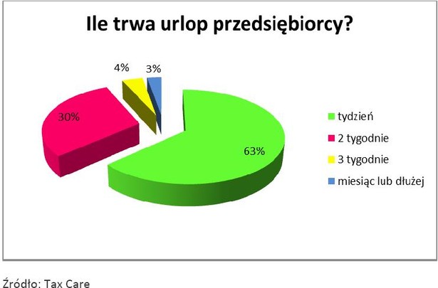 Ile trawa urlop przedsiębiorcy