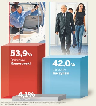 Ostatnie notowania przed wyborami