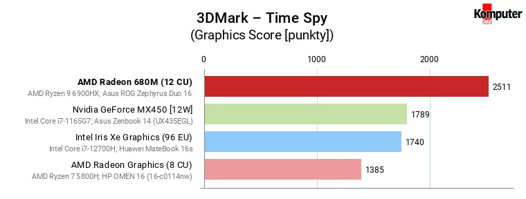 AMD Radeon 680M vs GeForce MX450, Iris Xe Graphics (96 EU) i Radeon Graphics (8 CU) – 3DMark – Time Spy