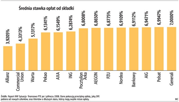 Średnia stawka opłat od składki